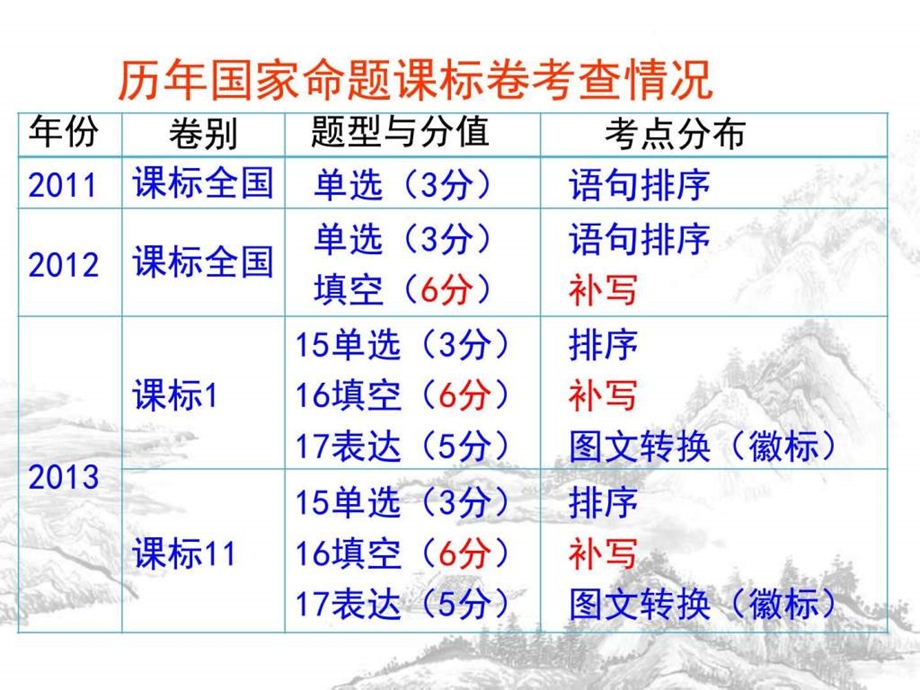 补写句子上课讲义超实用.ppt.ppt_第2页