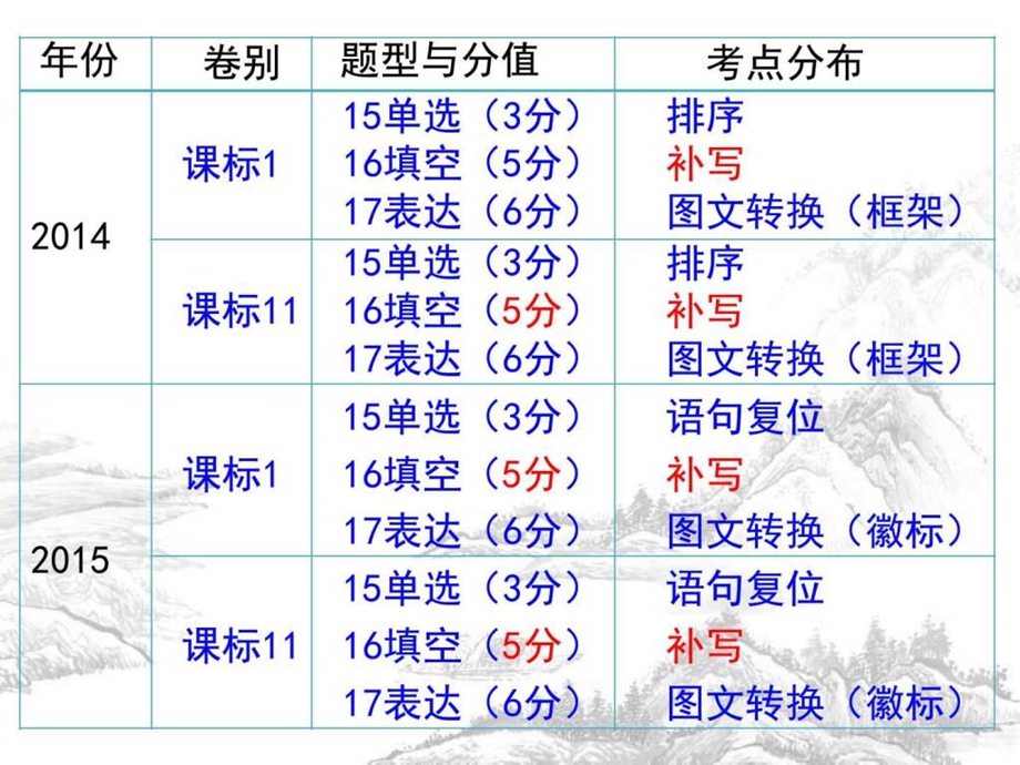 补写句子上课讲义超实用.ppt.ppt_第3页