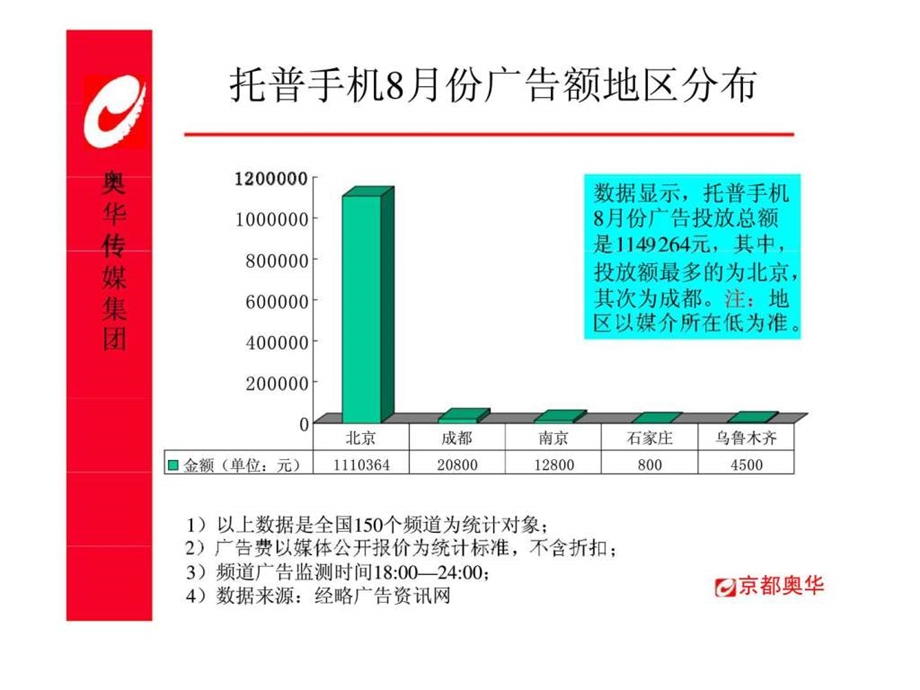 托普手机广告投放分析及招标建议.ppt_第3页