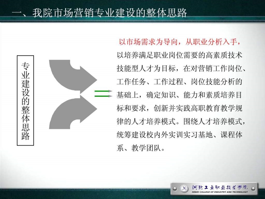 市场营销专业人才培养方案的制定.ppt_第3页