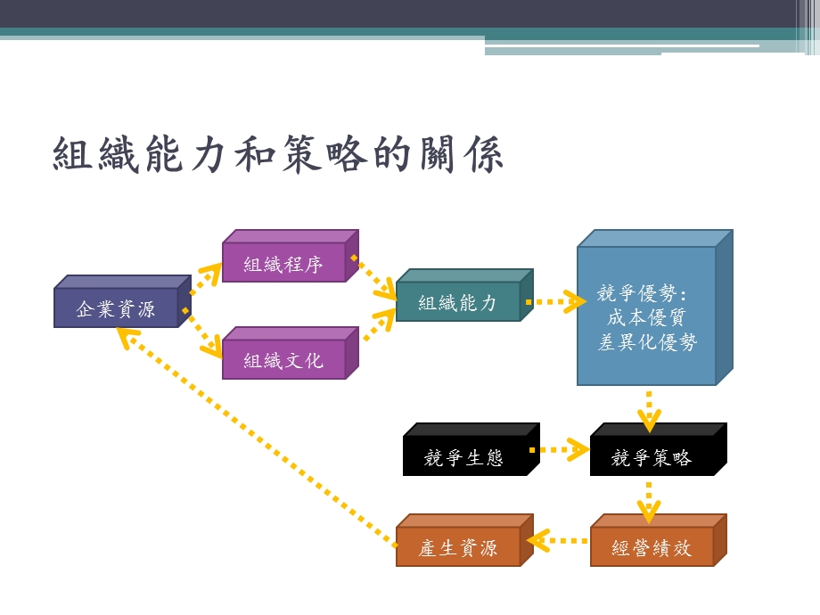 第四讲组织能力与竞争优势.ppt_第3页