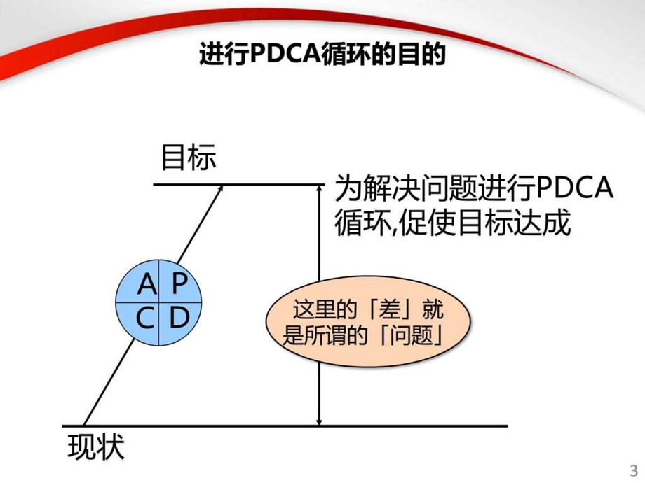 培训案例目标管理之PDCA6.26修改.ppt.ppt_第3页