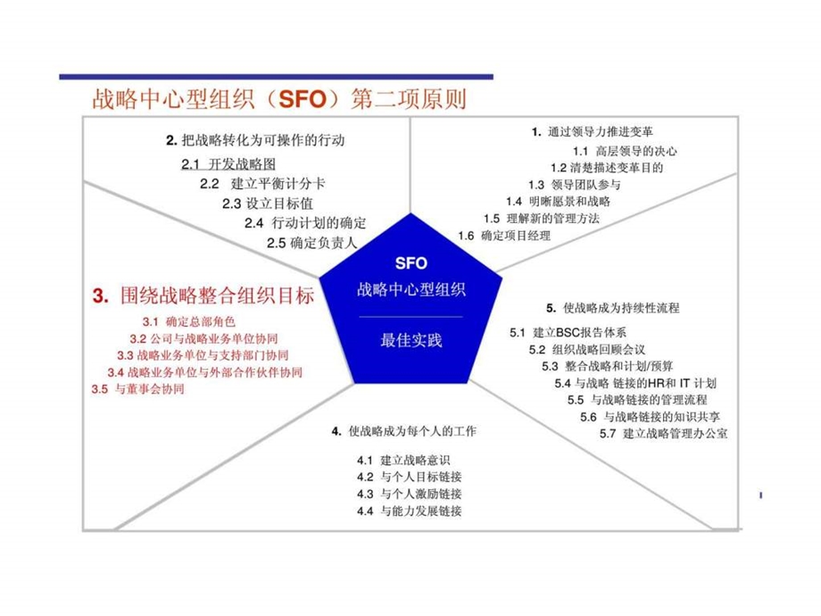 某集团公司组织协调培训.ppt_第2页