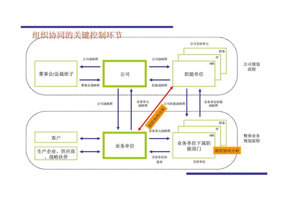 某集团公司组织协调培训.ppt_第3页