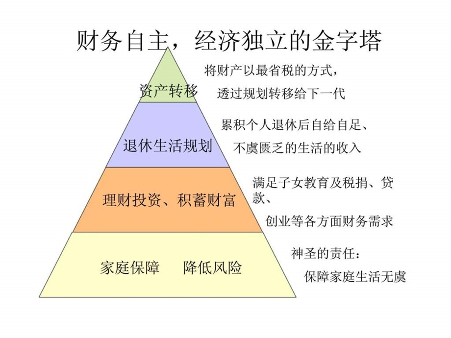 投资四分法.ppt_第3页