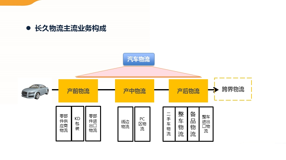 长久物流信息系统.pptx_第3页