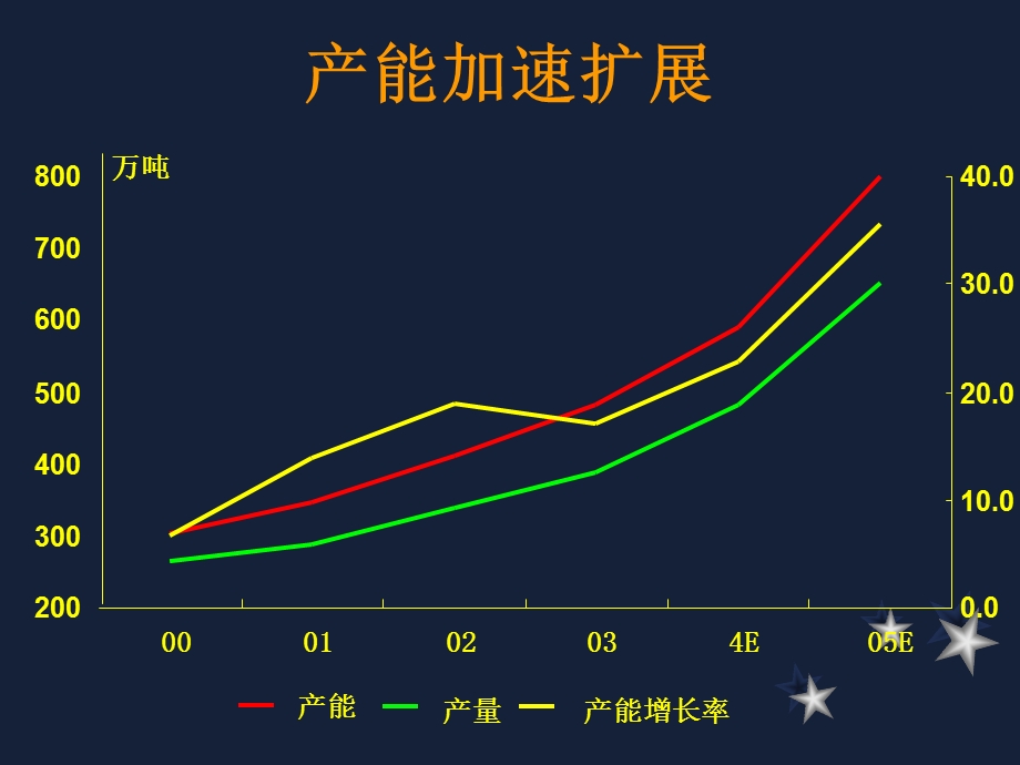 反倾销胜诉后PVC市场格局的变化.ppt_第2页