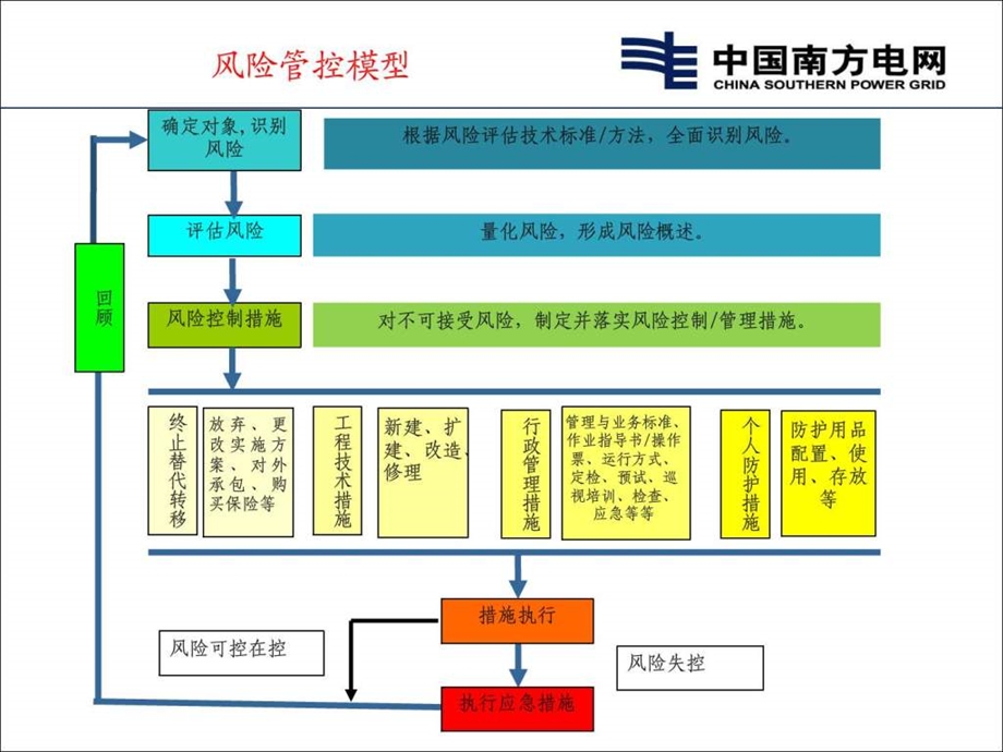 作业风险管控.ppt_第3页