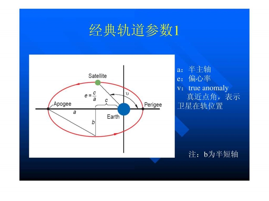 卫星星座设计介绍.ppt.ppt_第3页