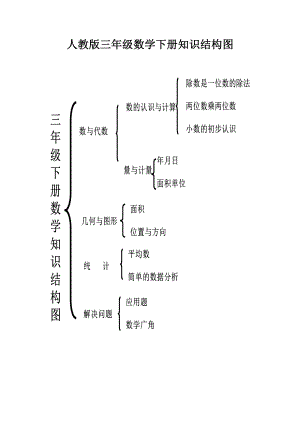 人教版三年级数学下册知识结构图.docx