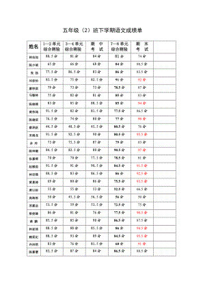 五年级下学期语文成绩表[1].doc