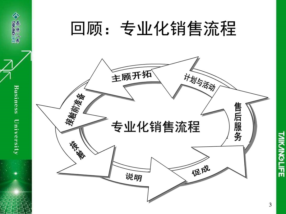 专业化增员课程006.ppt.ppt_第3页