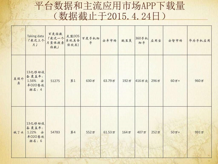 饿了么VS美团外卖图文.ppt.ppt_第3页