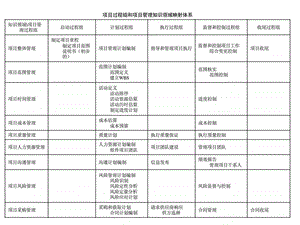 软考必背信息系统高级项目管理工程师.ppt