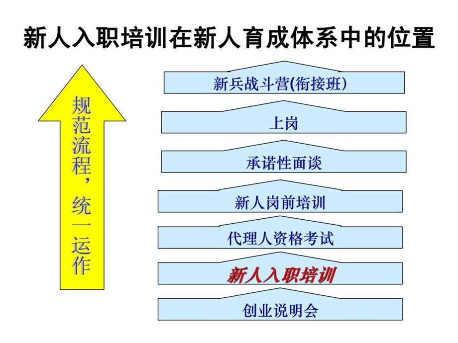 新人入职岗前培训操作实务.ppt_第3页