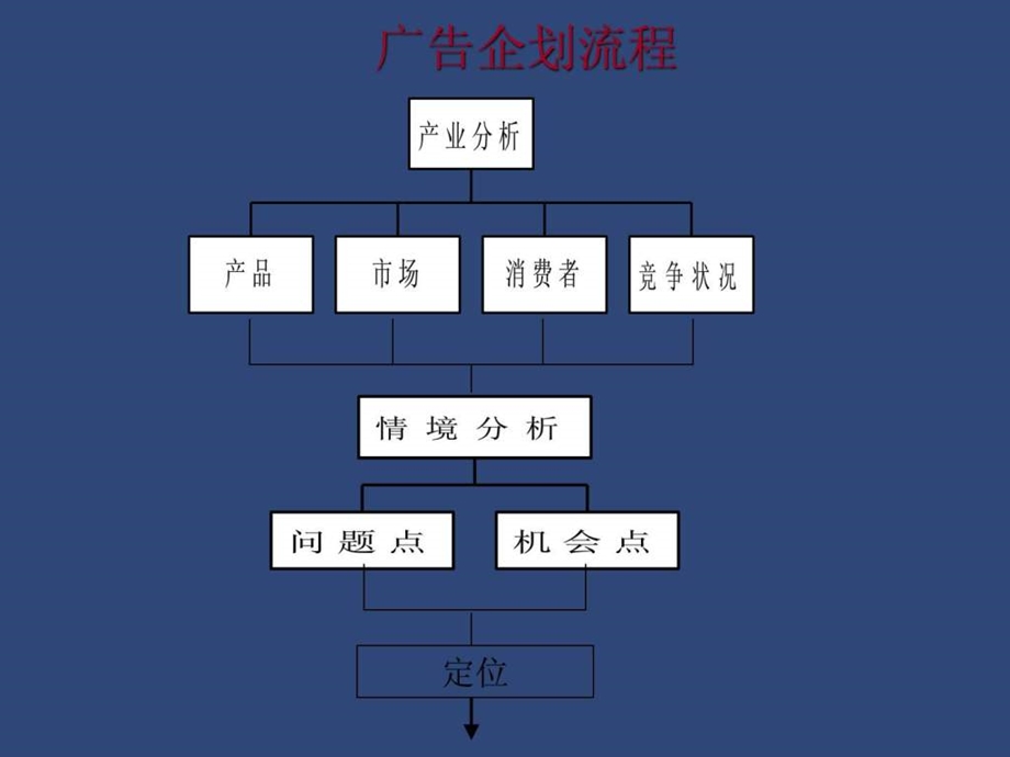 4A公司培训教材创作部如何与客户部配合.ppt_第2页