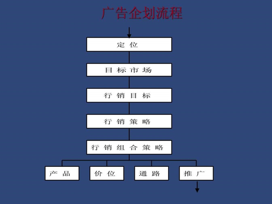 4A公司培训教材创作部如何与客户部配合.ppt_第3页