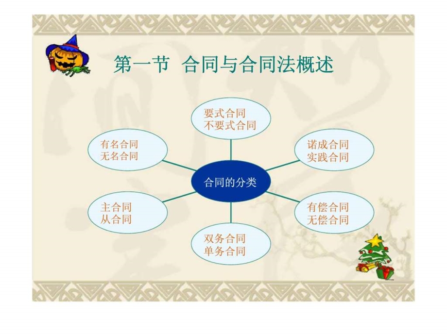 企业合同法律实务.ppt_第3页