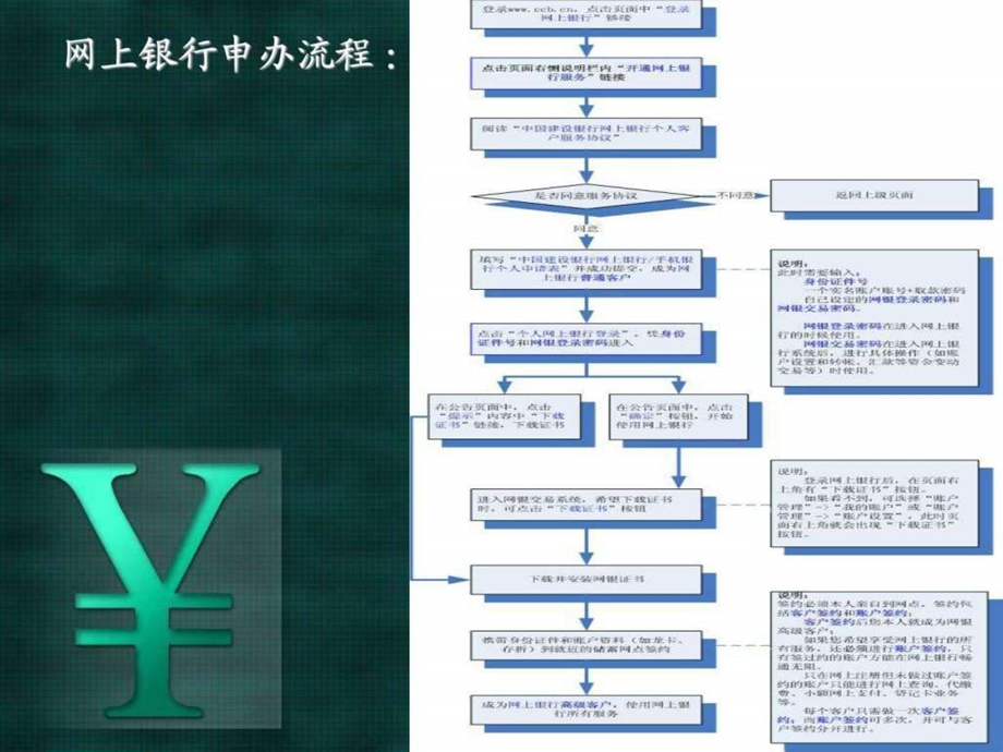 怎么开通网上银行.ppt.ppt_第3页