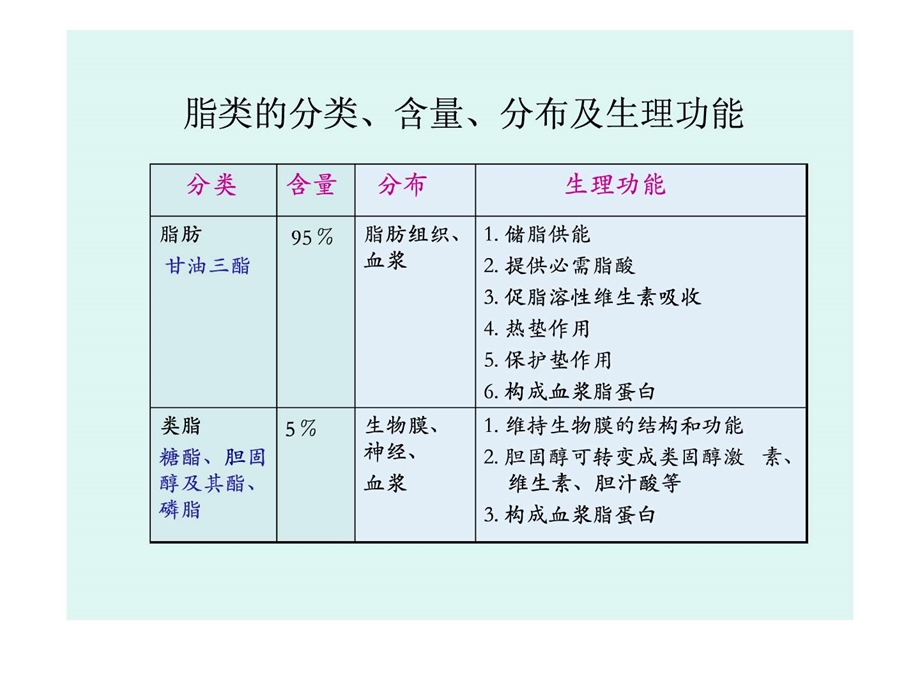 甘油三酯演示文稿.ppt.ppt_第3页