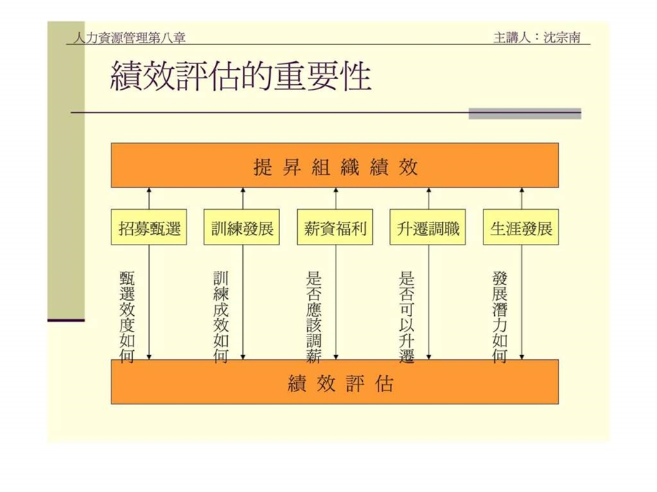 人力资源管理第八章绩效评估.ppt_第3页