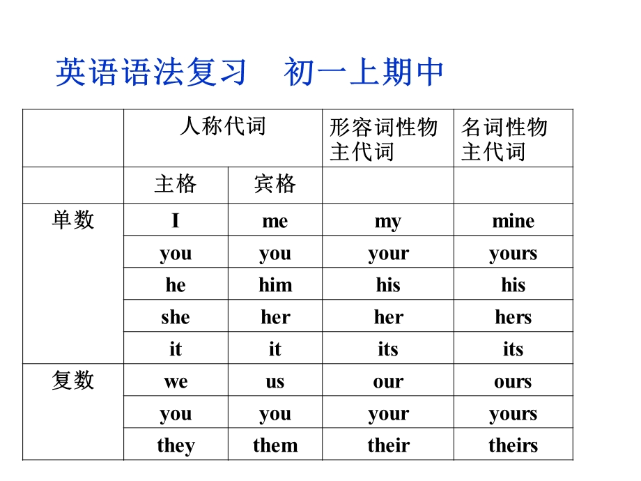 初一英语语法复习.ppt_第1页