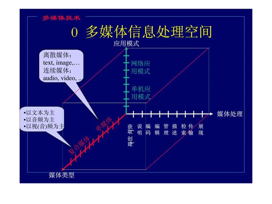 多媒体信息处理.ppt_第3页