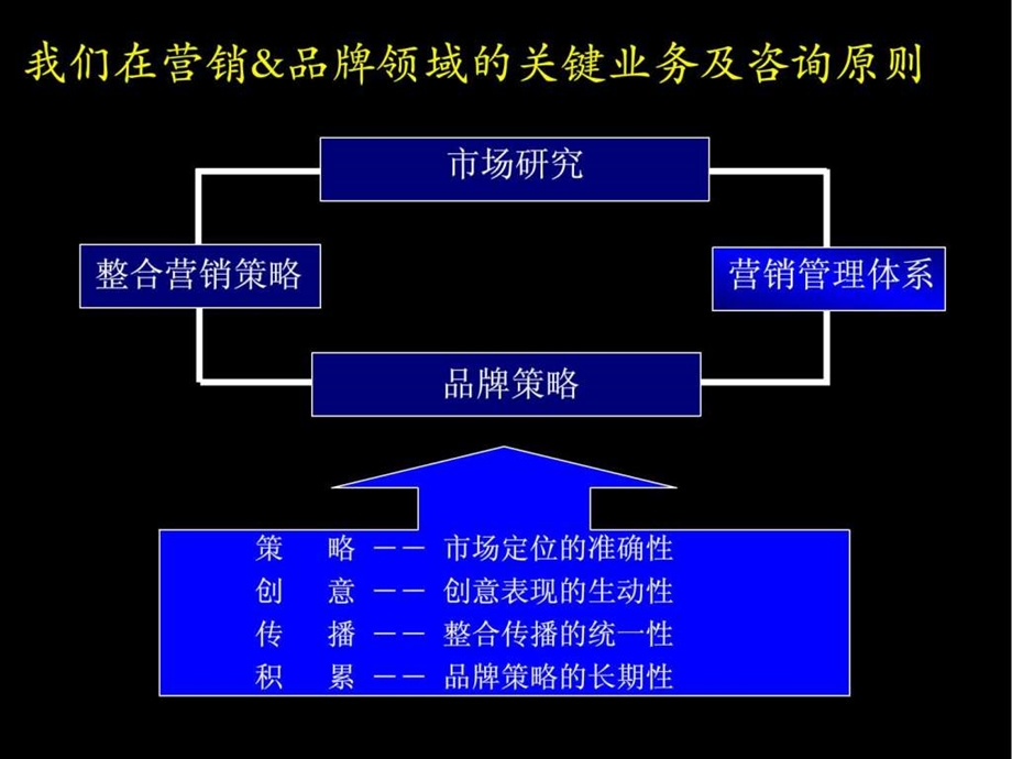 麦肯锡品牌营销方法论图文.ppt.ppt_第3页