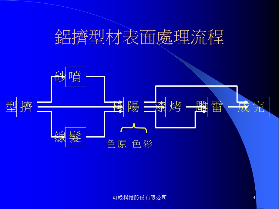 铝挤型材之表面处理.ppt_第3页