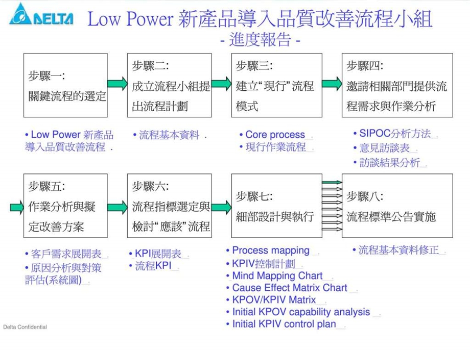 lowpower新产品导入品质改善流程进度报告智库文档.ppt_第2页