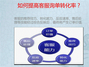 如何提高客服询单转化率图文.ppt.ppt