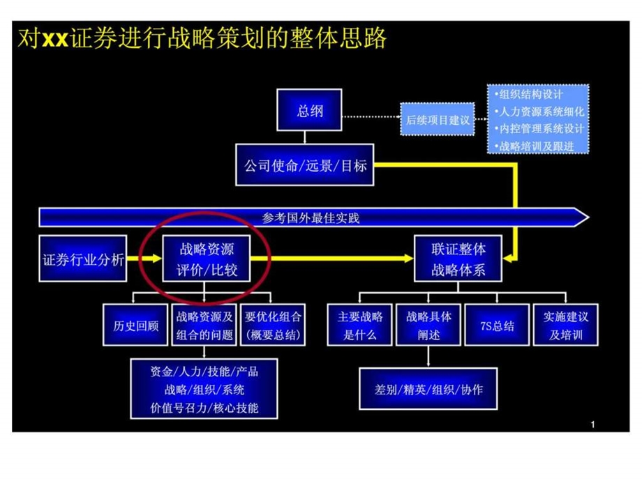 战略资源及其配置分析研讨.ppt_第2页