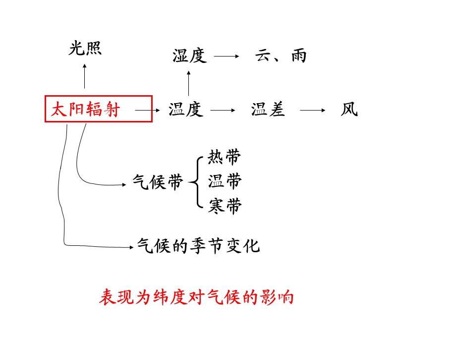 精品课程气象学课件ch7气候学基础.ppt_第3页