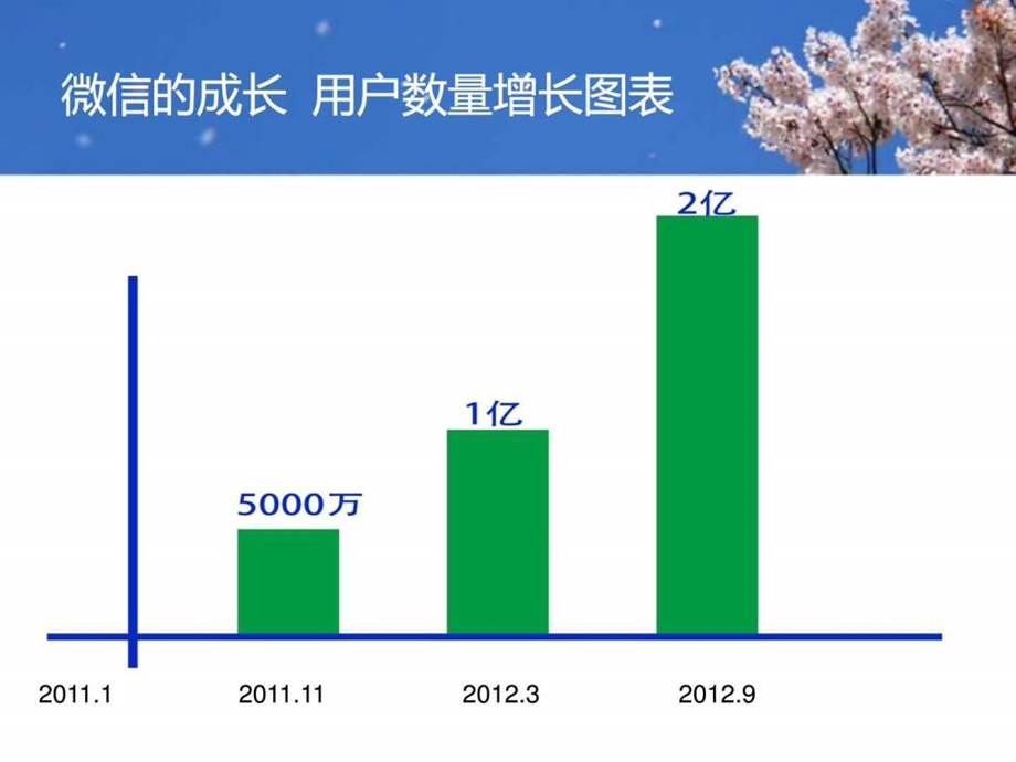 微信分享详细材料.ppt_第3页