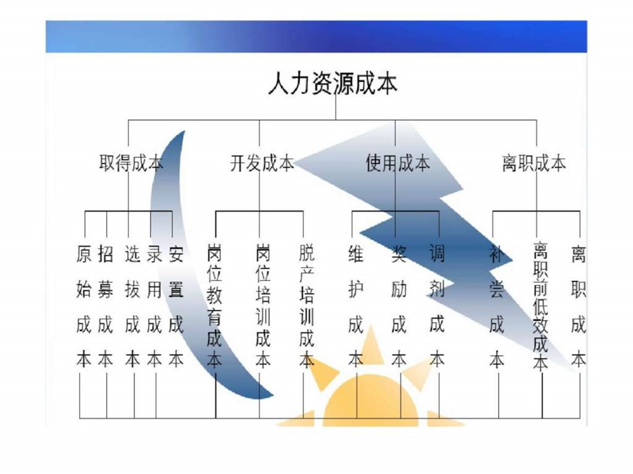 人力资源成本及团队建设.ppt_第2页