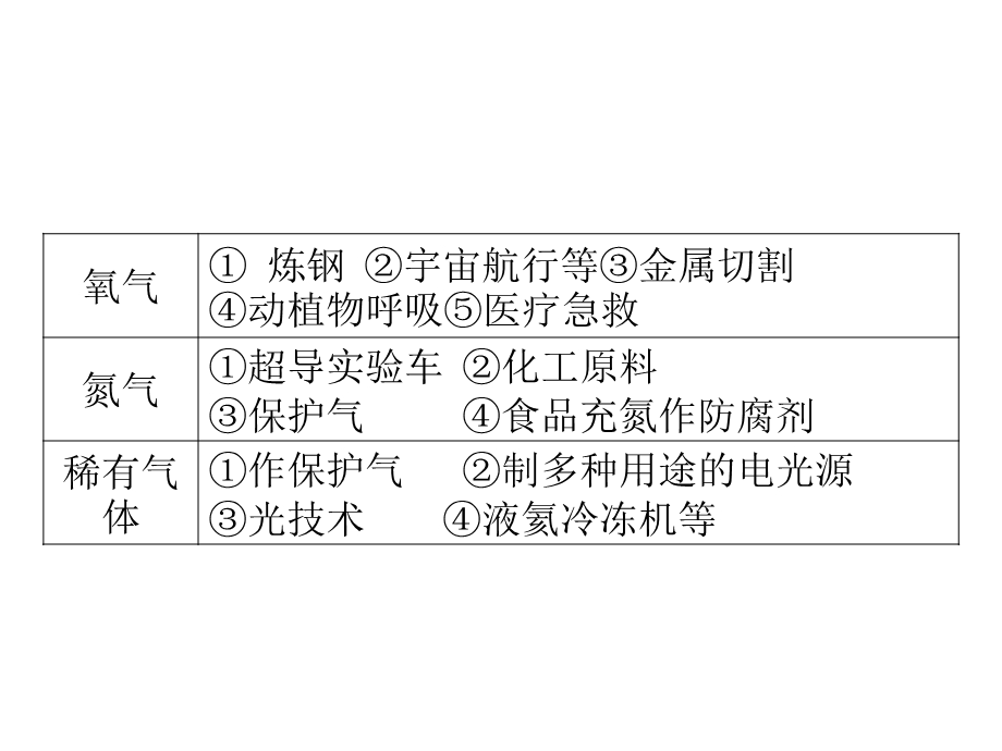 复习空气氧气.ppt_第3页