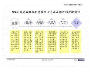 1业务组合战略方法论.ppt