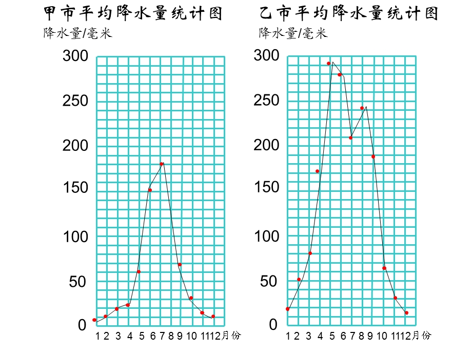 六年级数学上册《复式折线统计图》优质课件北师大版.ppt_第3页