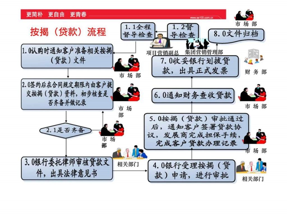 阳光100房地产销售人员专业技巧与流程按揭流程.ppt_第2页