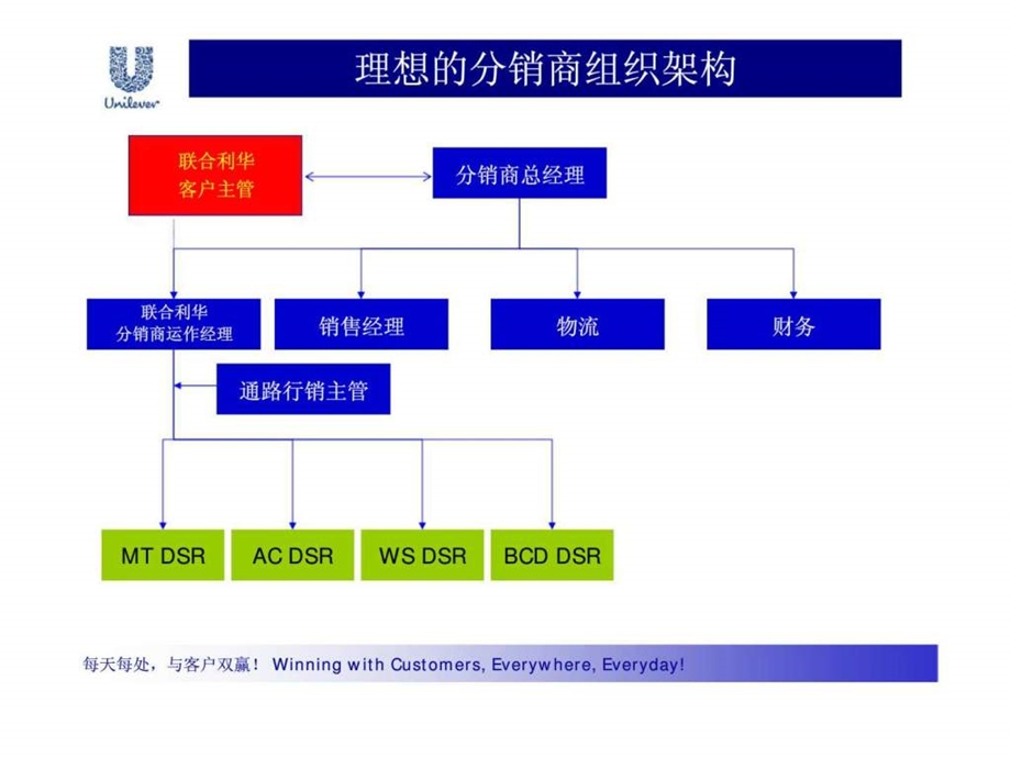 理想的分销商组织架构.ppt_第3页