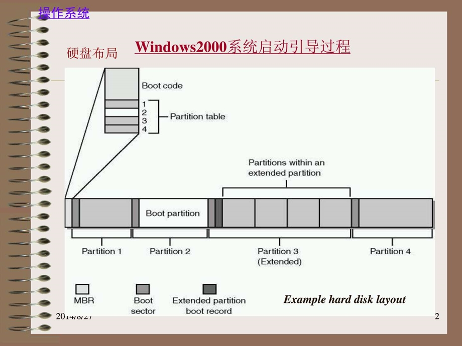 Windows2K系统启动上电引导过程.ppt.ppt_第2页