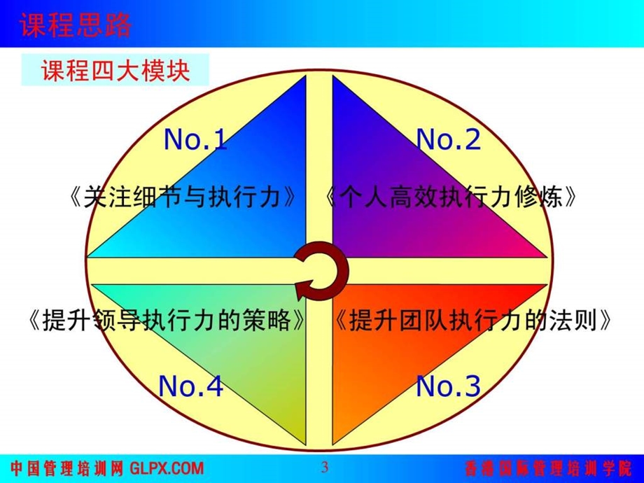 培训教程执行力.ppt_第3页