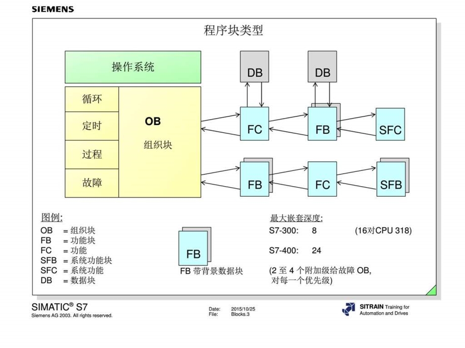 块结构和块编辑7.ppt.ppt_第3页