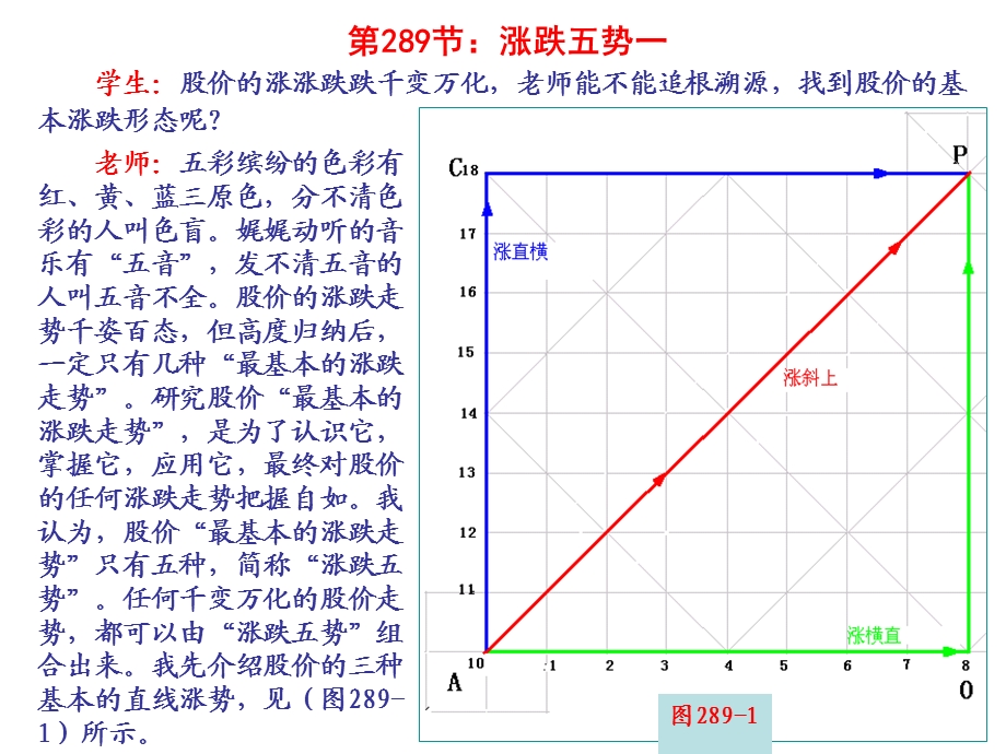 第289节涨跌五势一.ppt_第1页