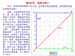 第289节涨跌五势一.ppt