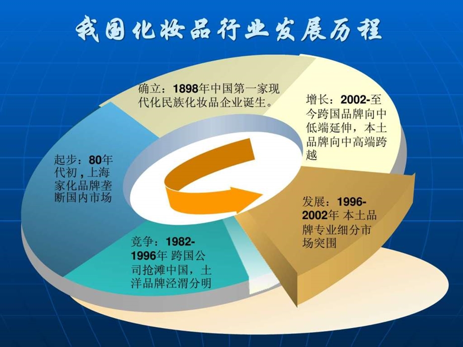 中国化妆品行业分析定稿.ppt_第3页