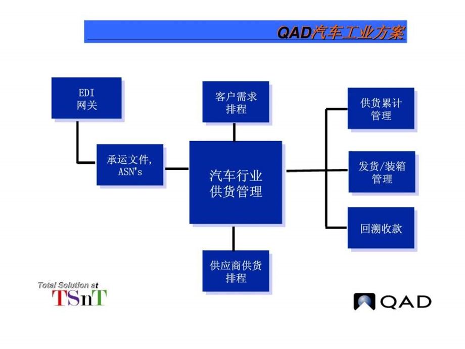 QAD汽车工业解决方案.ppt_第3页