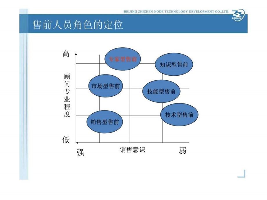 售前技巧与项目管理1523587591.ppt_第3页