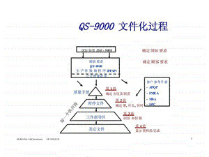 QS9000产品先期质量策划和控制计划.ppt