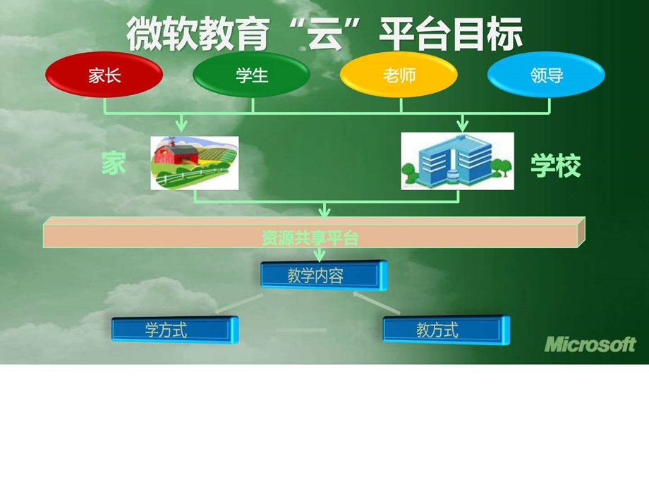 微软教育行业云计算解决方案NXPowerLite.ppt.ppt_第3页